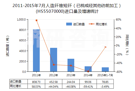 2011-2015年7月人造纖維短纖（已梳或經(jīng)其他紡前加工）(HS55070000)進(jìn)口量及增速統(tǒng)計(jì)